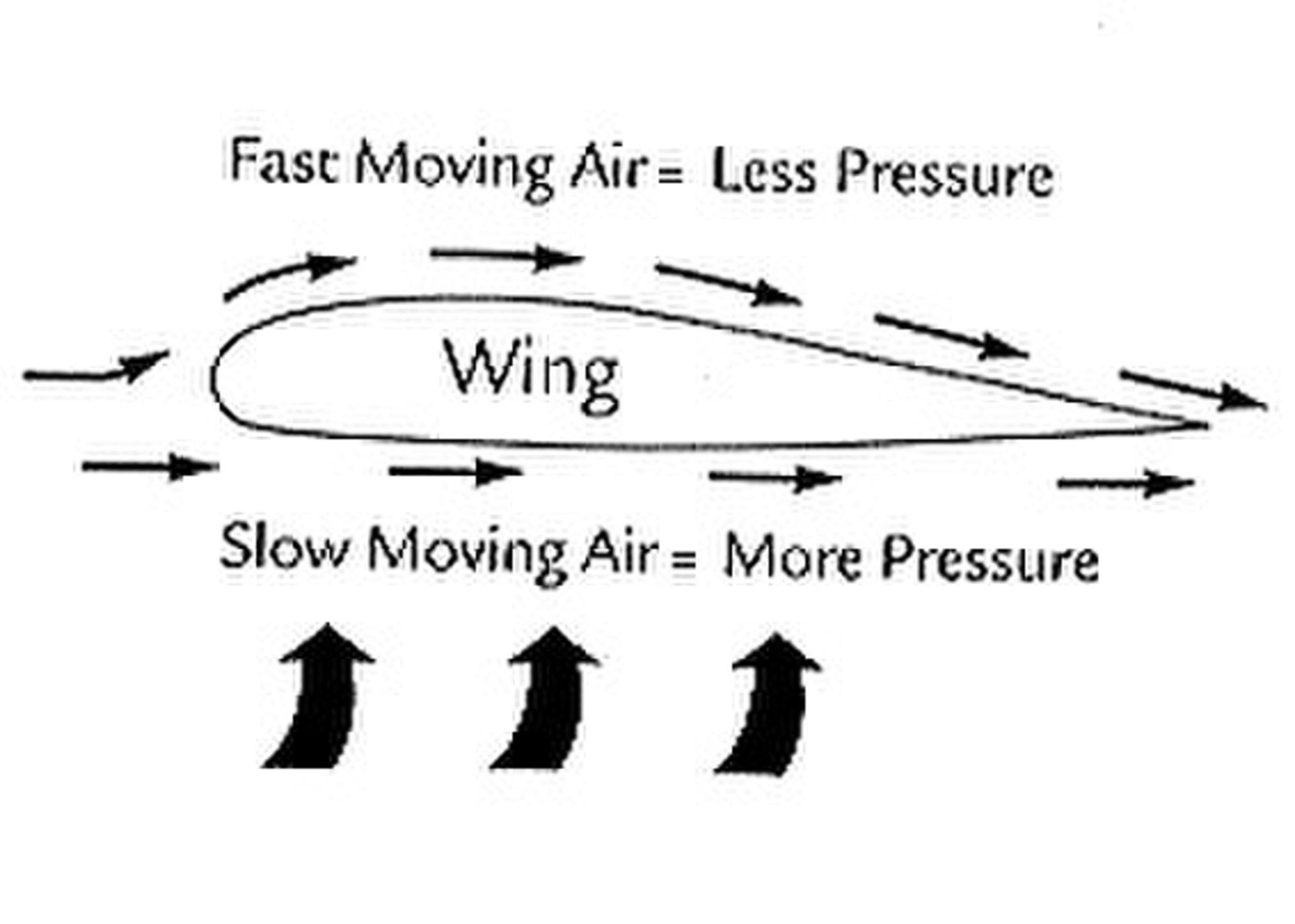 aerodynamics